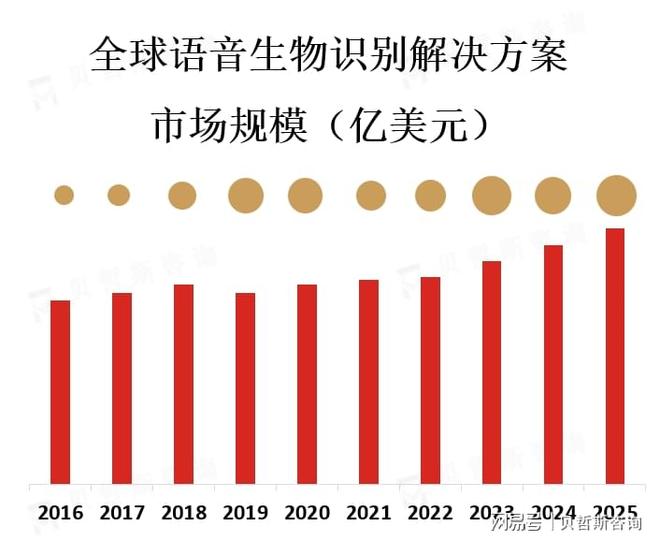 语音生物识别解决方案市场预计在未来几年内将保持高速增长