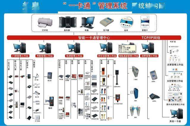 智能一卡通系统是一套集成了多种功能的综合性管理系统
